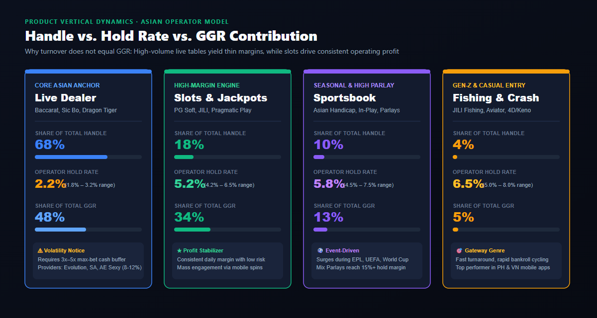 Product Vertical Handle vs Hold Rate vs GGR