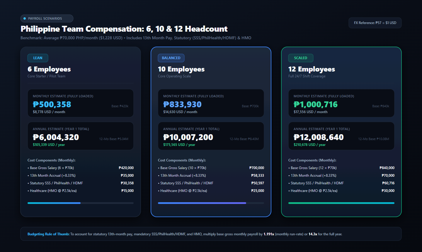 Headcount cost comparison for 6, 10 and 12 FTEs