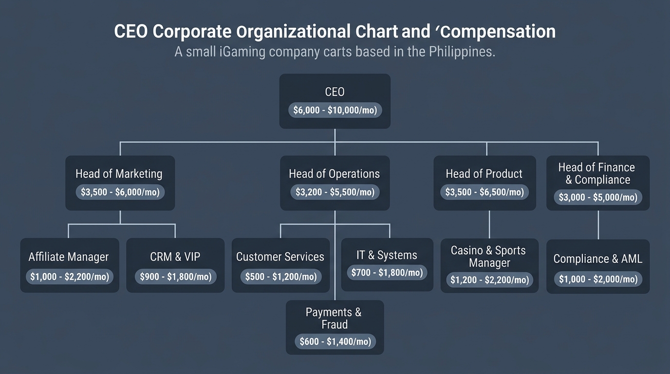 iGaming Organisation Chart with 2026 Philippine Salary Ranges