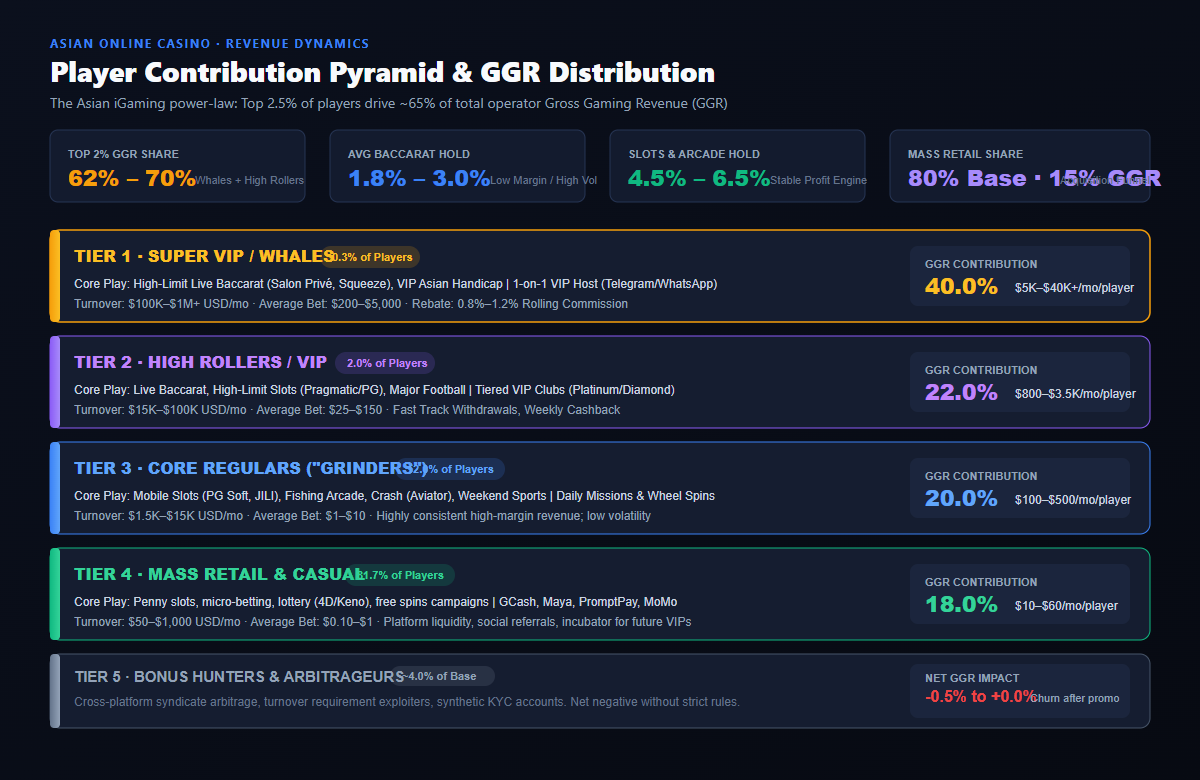 Asian Online Casino Player Contribution Pyramid