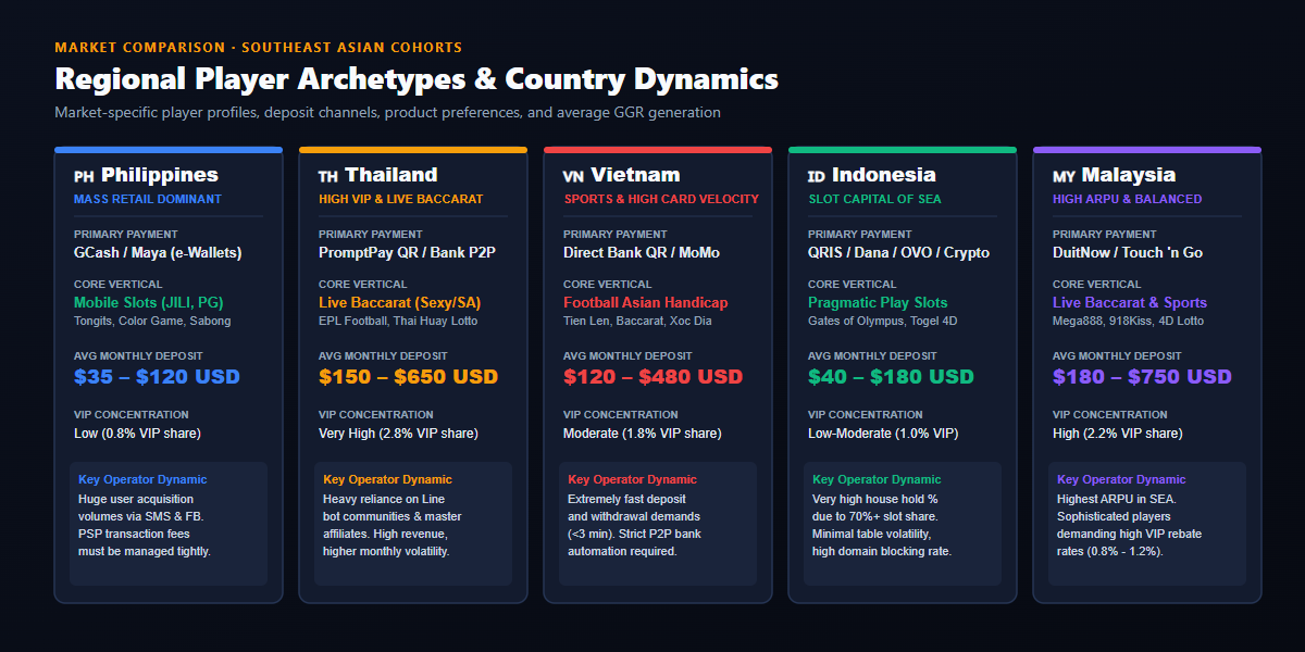 Southeast Asian Regional Player Archetypes