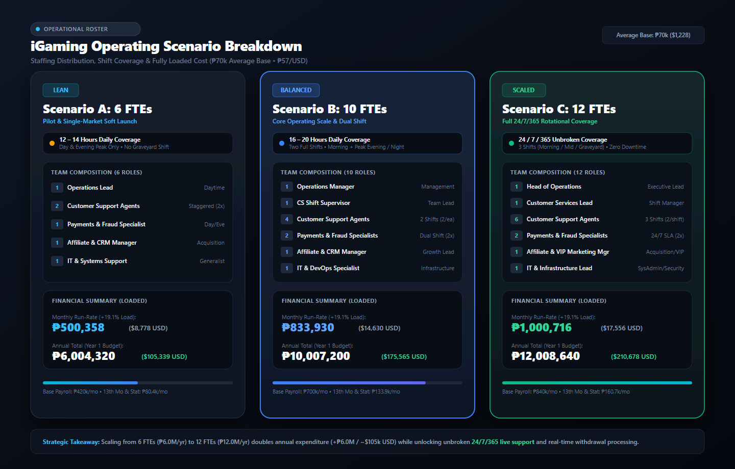 Detailed scenario breakdown showing roster, shifts and financials