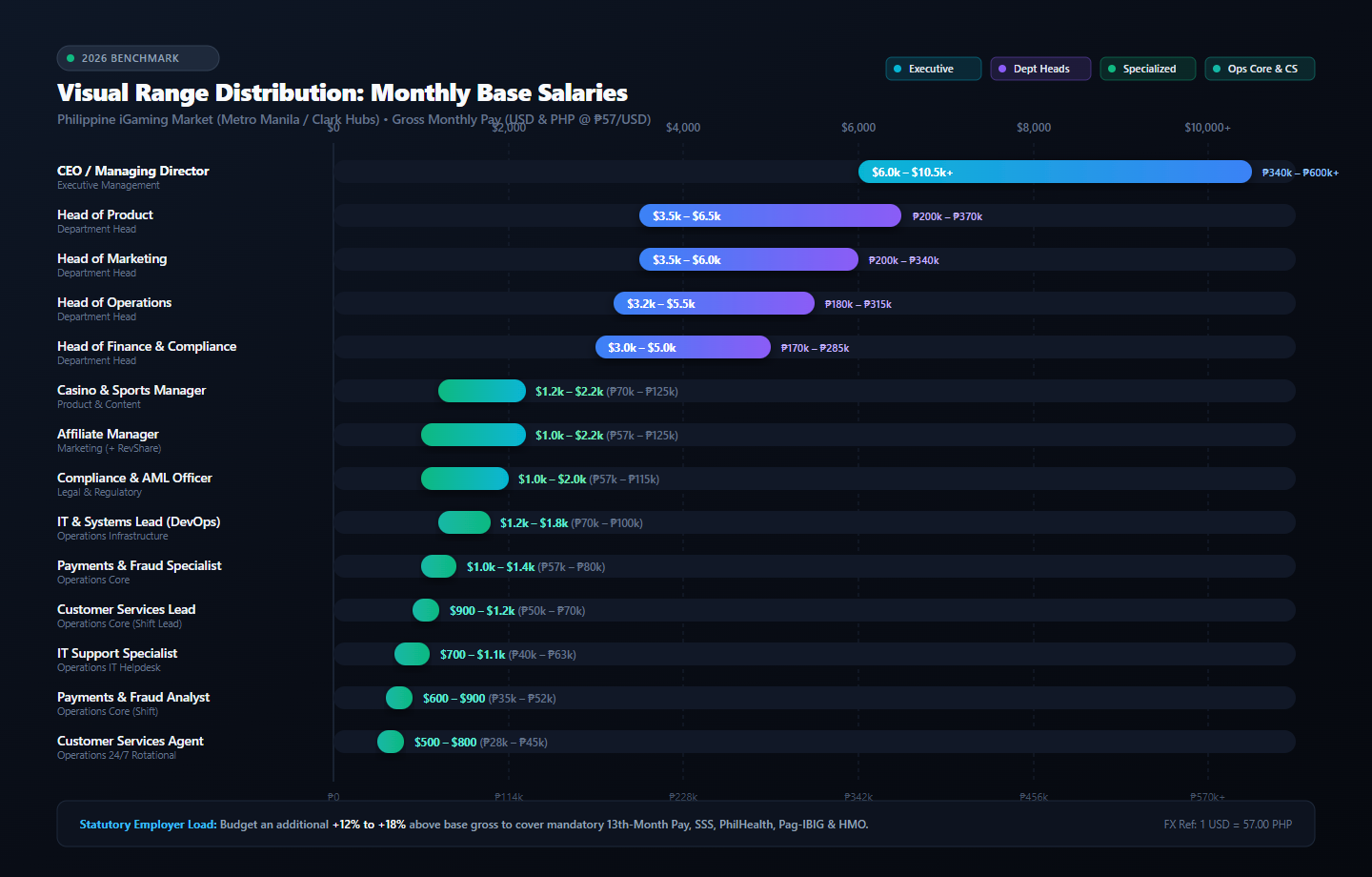 Salary Range Distribution for 14 iGaming roles